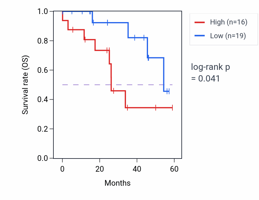 Kaplan&ndash;Meier survival curve for TNNI2 mass-spec protein-high vs -low samples in LSCC.