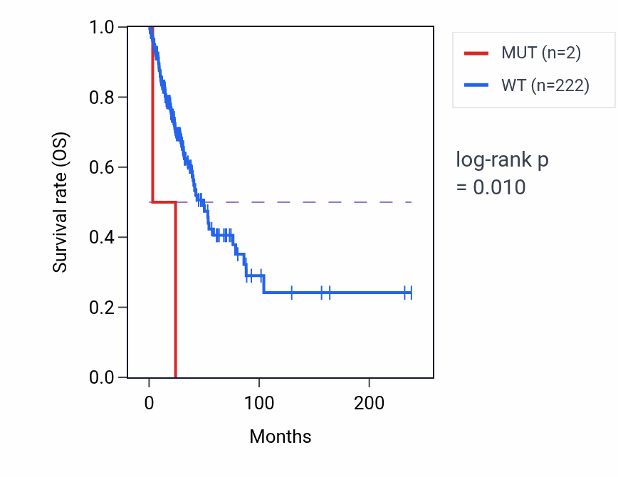 Kaplan&ndash;Meier survival curve for TNNI2 mutant vs wild-type samples in LUAD.
