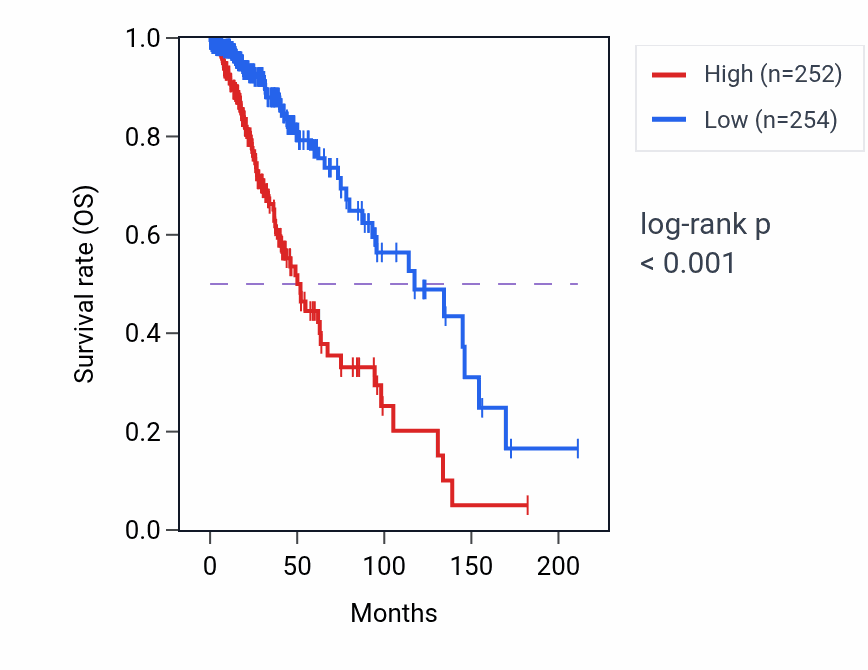 Kaplan&ndash;Meier survival curve for TNNI2 RNA-high vs -low samples in LGG.