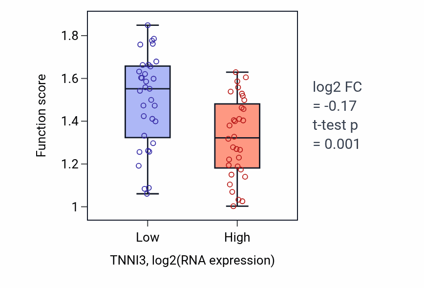 Box plot of Actin-myosin filament sliding in TNNI3-low vs TNNI3-high samples in SOFT_TISSUE.
