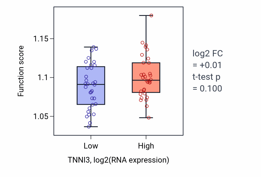 Box plot of rRNA pseudouridine synthesis in TNNI3-low vs TNNI3-high samples in KICH.