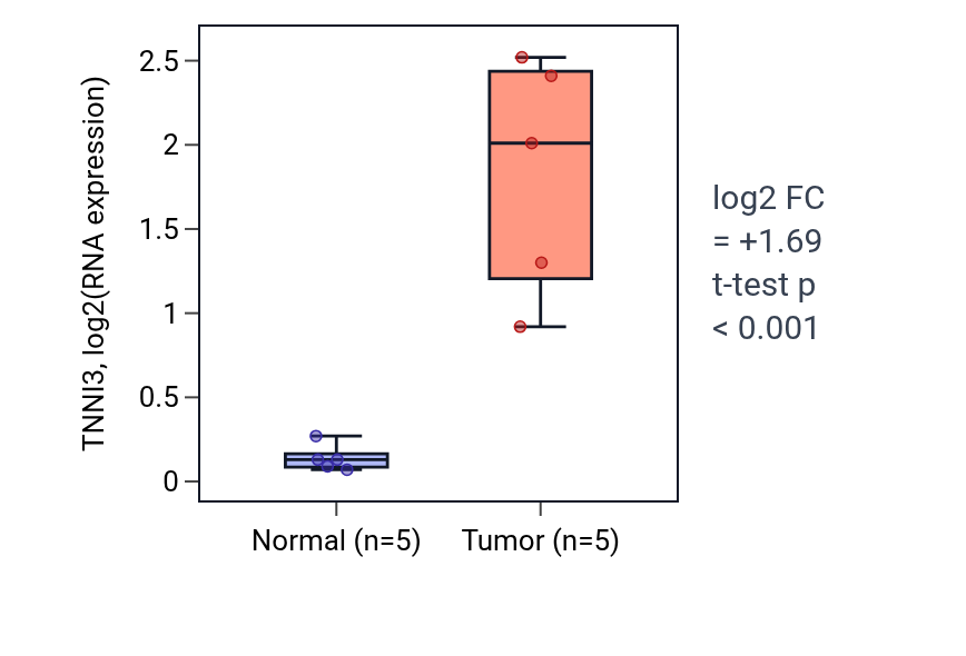 Tumor-vs-normal expression box plot for TNNI3 in COAD.