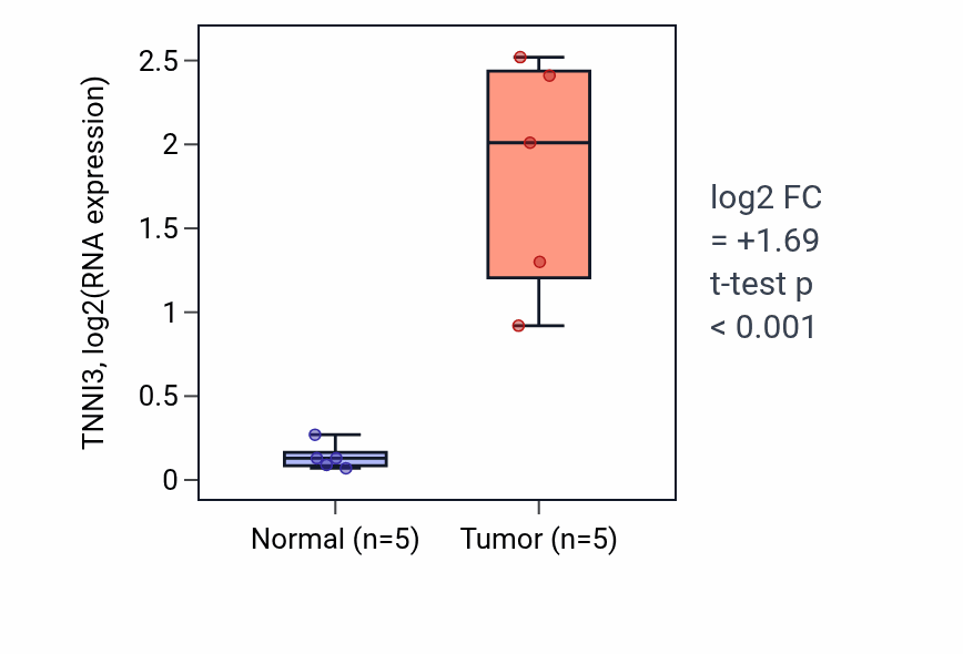 Tumor-vs-normal expression box plot for TNNI3 RNA in COAD.