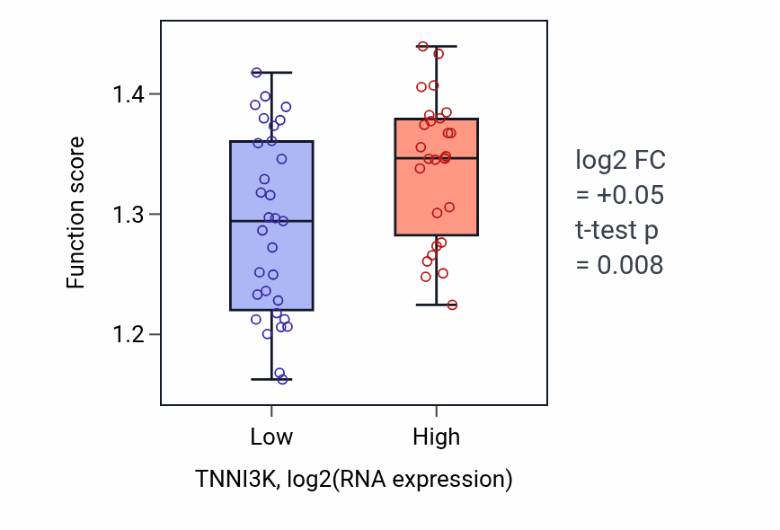 Box plot of Vesicle targeting, rough ER to cis-Golgi in TNNI3K-low vs TNNI3K-high samples in OVARY.