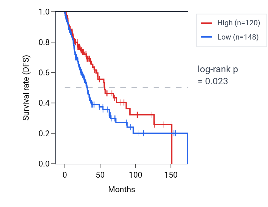 Kaplan&ndash;Meier survival curve for TNNI3K RNA expression in LUSC: high vs low expression groups.