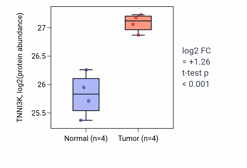 Tumor-vs-normal mass-spec protein box plot for TNNI3K in COAD.