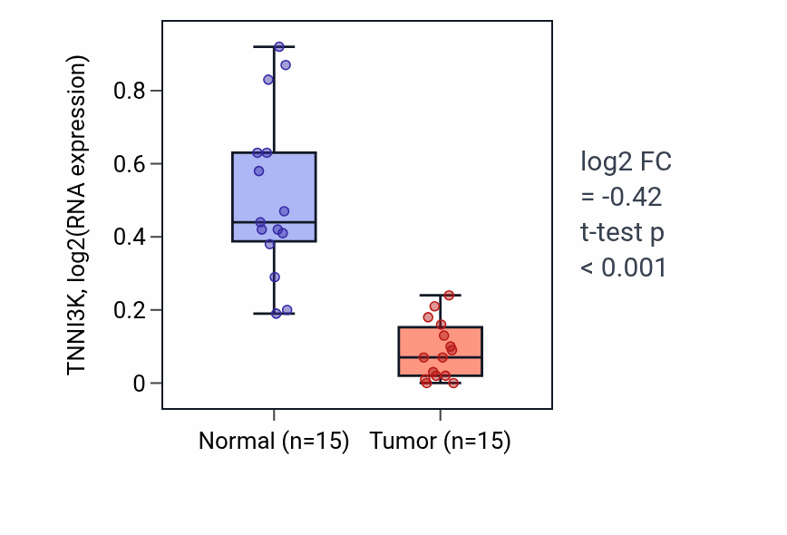 Tumor-vs-normal expression box plot for TNNI3K RNA in KIRP.