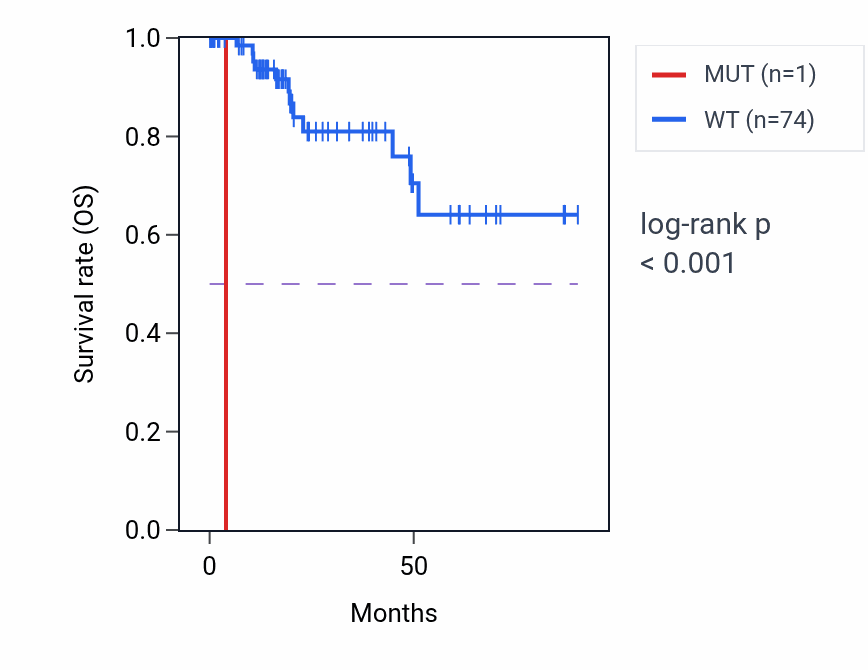 Kaplan&ndash;Meier survival curve for TNNI3K mutant vs wild-type samples in KIRP.