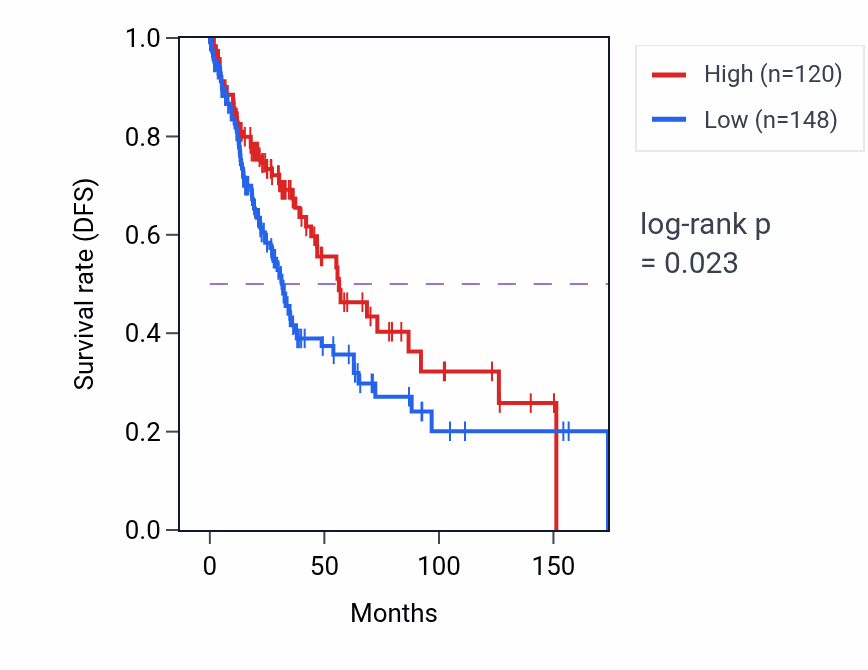 Kaplan&ndash;Meier survival curve for TNNI3K RNA-high vs -low samples in LUSC.