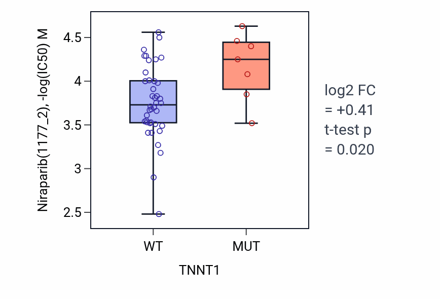 Box plot of Niraparib in TNNT1-low vs TNNT1-high samples in LARGE_INTESTINE.