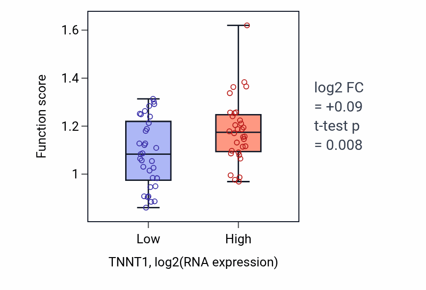 Box plot of Negative regulation of muscle contraction in TNNT1-low vs TNNT1-high samples in SOFT_TISSUE.