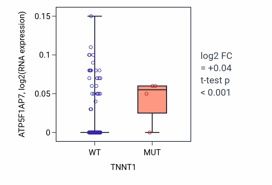 Box plot of ATP5F1AP7 in TNNT1-low vs TNNT1-high samples in BLCA.