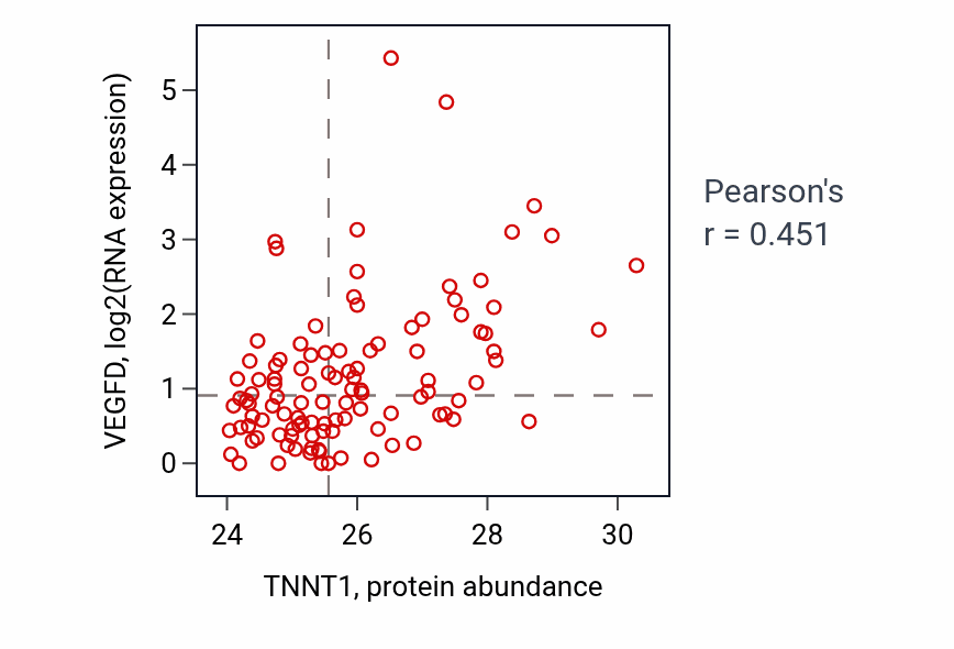 Per-sample scatter of TNNT1 vs VEGFD in HNSC (Pearson r = 0.45).
