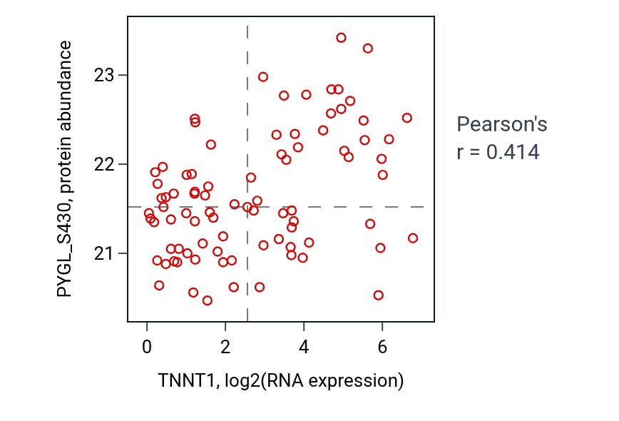 Per-sample scatter of TNNT1 vs PYGL_S430 in LUAD (Pearson r = 0.41).