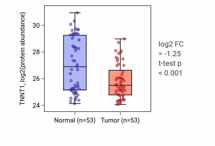 Tumor-vs-normal mass-spec protein box plot for TNNT1 in HNSC.