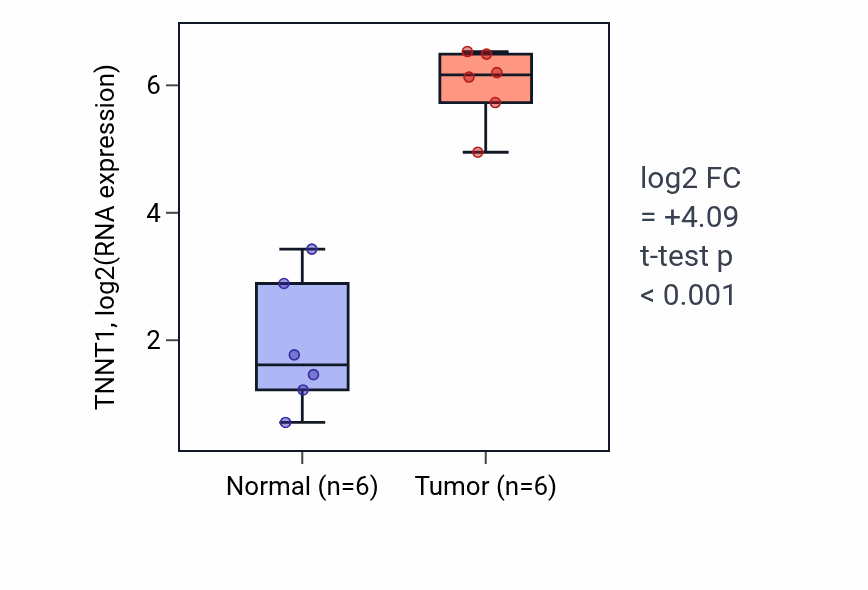 Tumor-vs-normal expression box plot for TNNT1 RNA in LUAD.