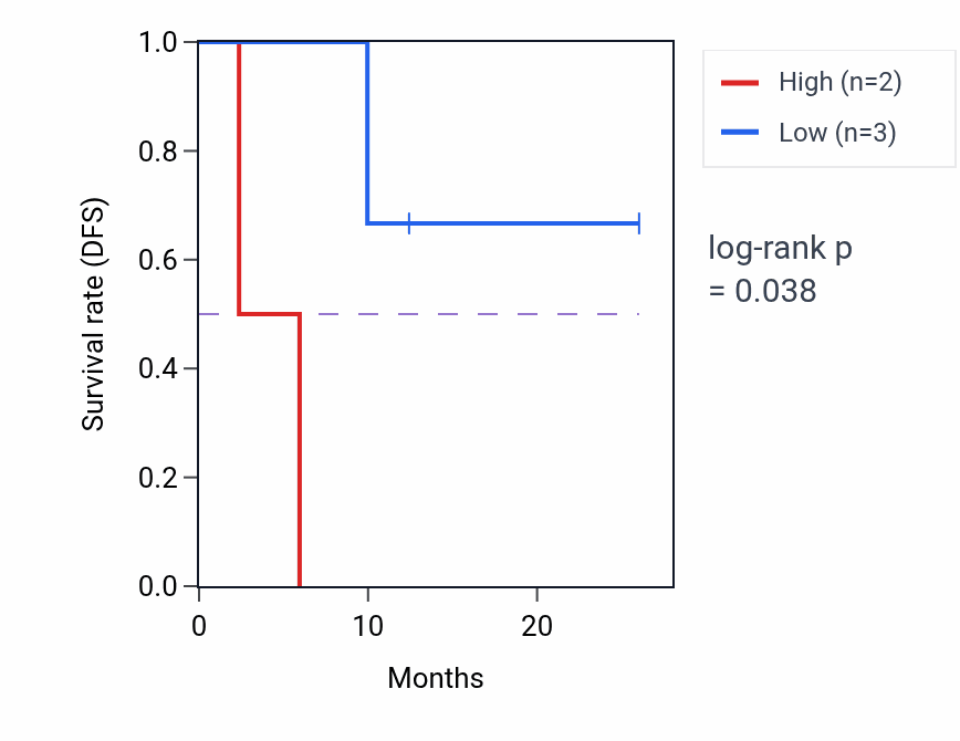 Kaplan&ndash;Meier survival curve for TNNT1 mass-spec protein-high vs -low samples in LUAD.
