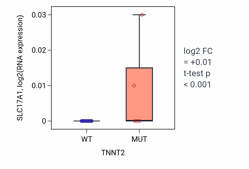 Box plot of SLC17A1 in TNNT2-low vs TNNT2-high samples in SKIN.
