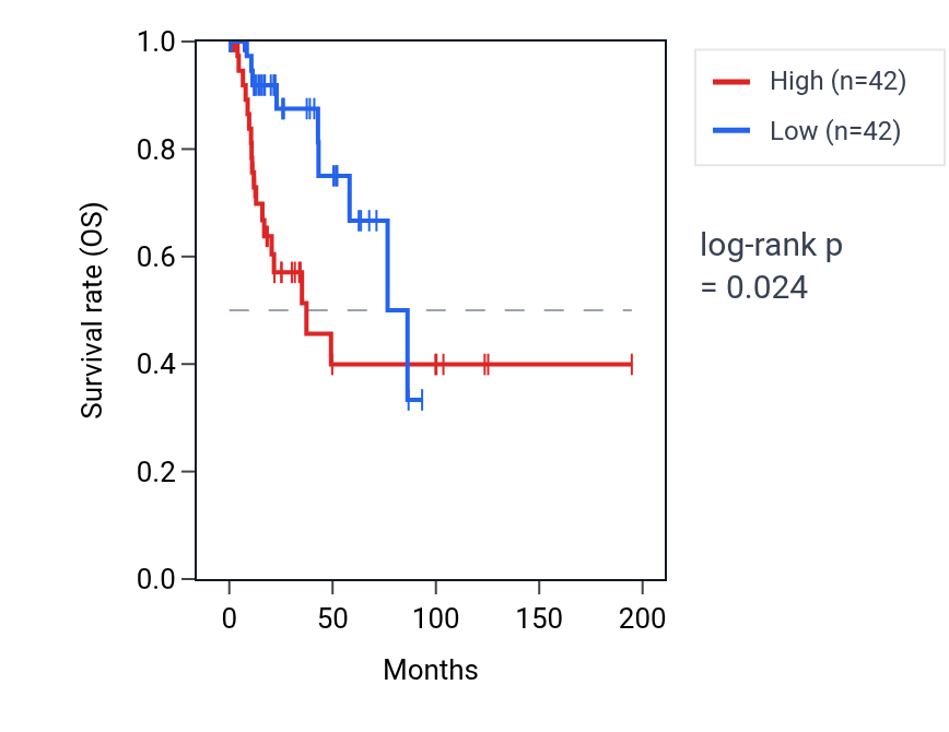 Kaplan&ndash;Meier survival curve for TNNT2 RNA expression in KIRP: high vs low expression groups.