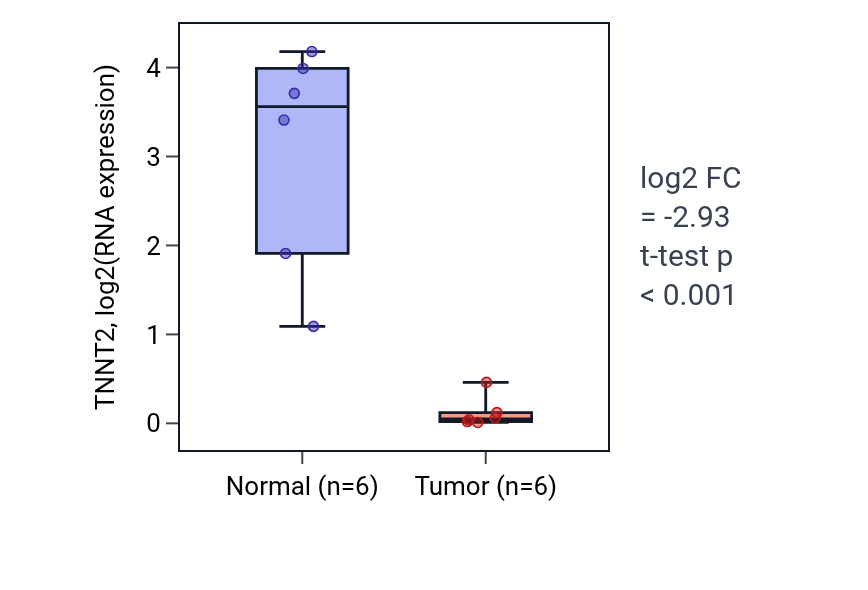 Tumor-vs-normal expression box plot for TNNT2 in KIRC.