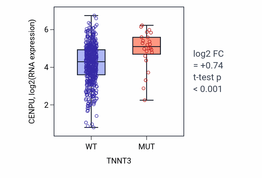 Box plot of CENPU in TNNT3-low vs TNNT3-high samples in UCEC.