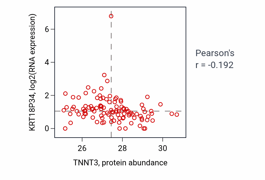 Per-sample scatter of TNNT3 vs KRT18P34 in HNSC (Pearson r = -0.19).