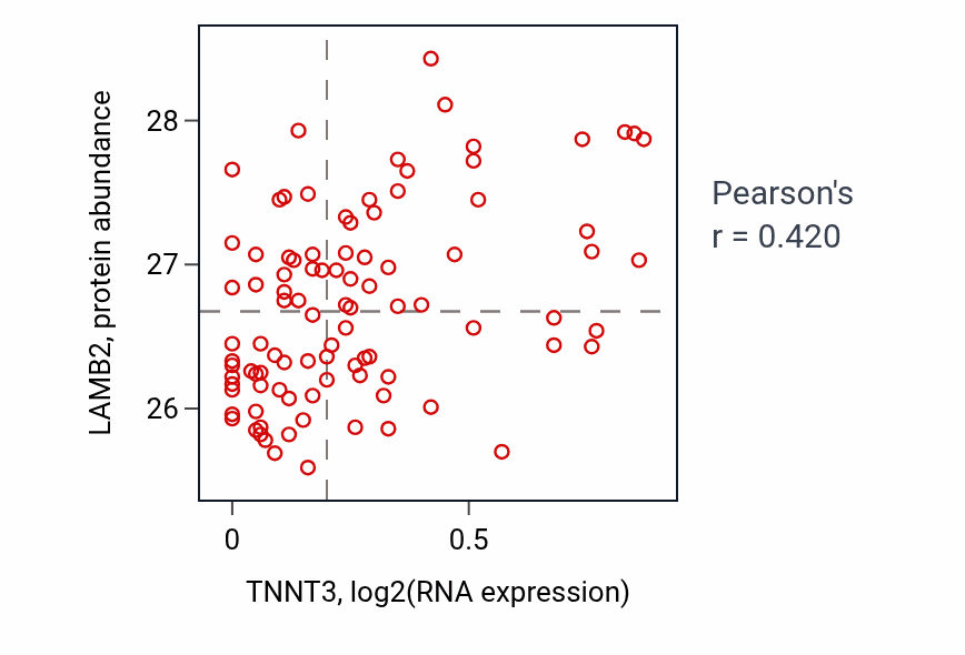 Per-sample scatter of TNNT3 vs LAMB2 in COAD (Pearson r = 0.42).