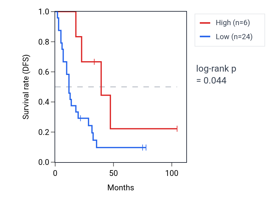 Kaplan&ndash;Meier survival curve for TNNT3 RNA expression in SCLC: high vs low expression groups.