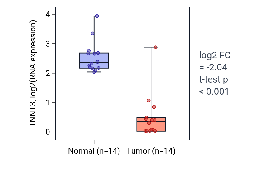 Tumor-vs-normal expression box plot for TNNT3 in THCA.