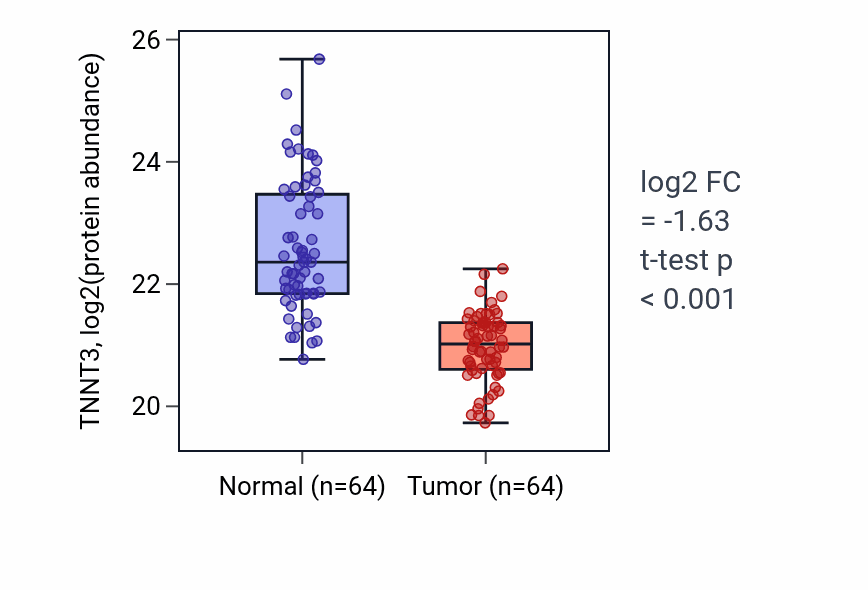 Tumor-vs-normal mass-spec protein box plot for TNNT3 in LSCC.