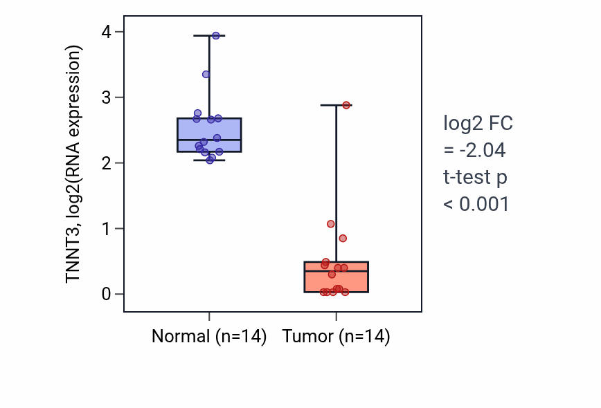 Tumor-vs-normal expression box plot for TNNT3 RNA in THCA.