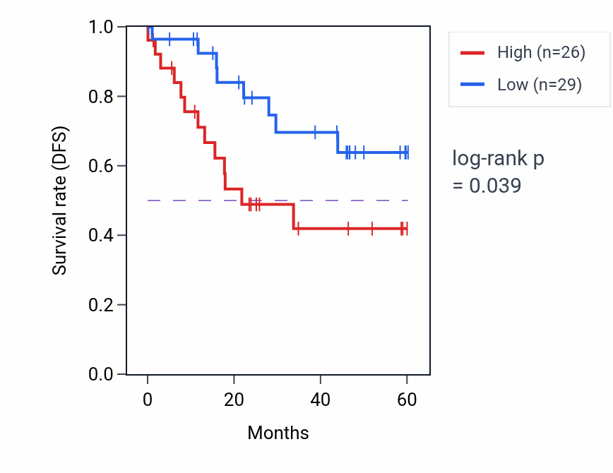 Kaplan&ndash;Meier survival curve for TNNT3 mass-spec protein-high vs -low samples in LSCC.