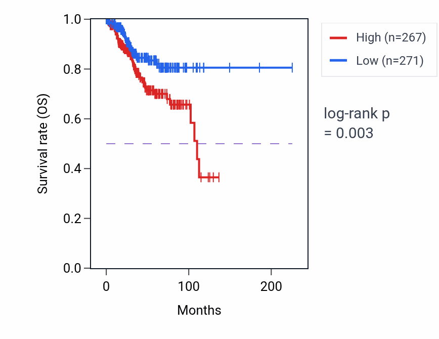 Kaplan&ndash;Meier survival curve for TNNT3 RNA-high vs -low samples in UCEC.