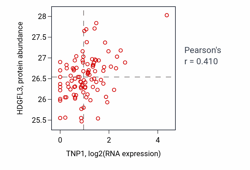 Per-sample scatter of TNP1 vs HDGFL3 in GBM (Pearson r = 0.41).