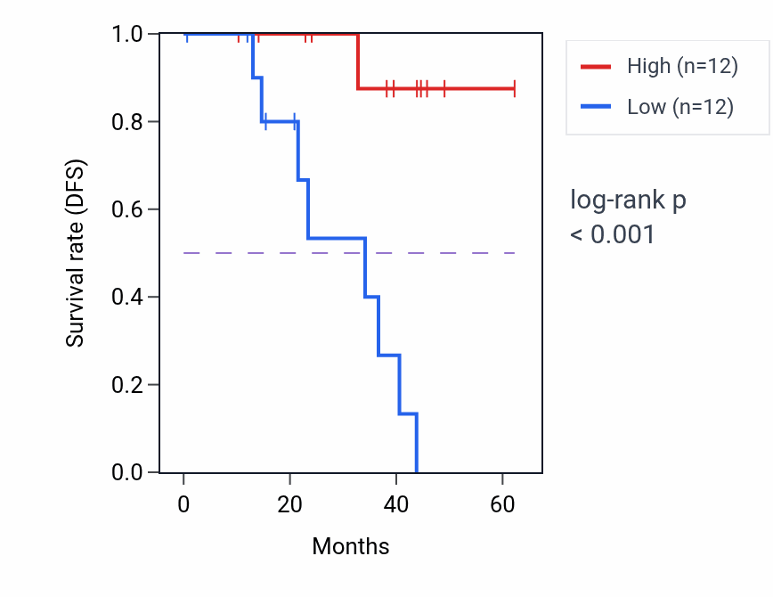 Kaplan&ndash;Meier survival curve for TNP1 mass-spec protein-high vs -low samples in HNSC.
