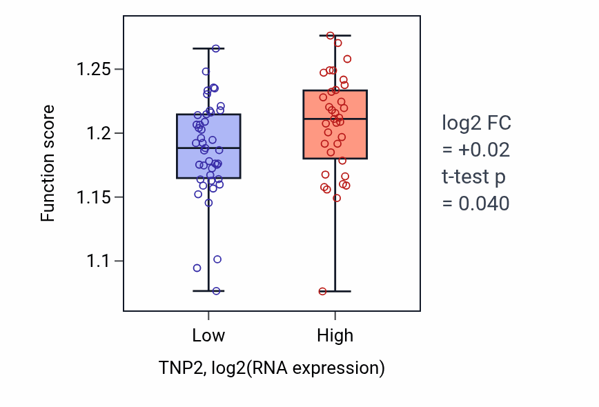 Box plot of Nucleobase-containing compound transport in TNP2-low vs TNP2-high samples in BLOOD_Lymphoma.