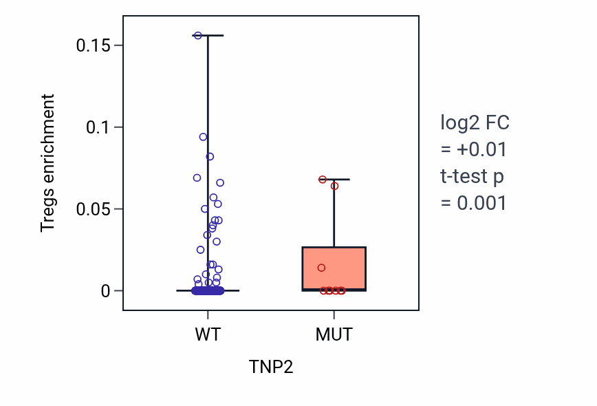 Box plot of Tregs in TNP2-low vs TNP2-high samples in SKCM.