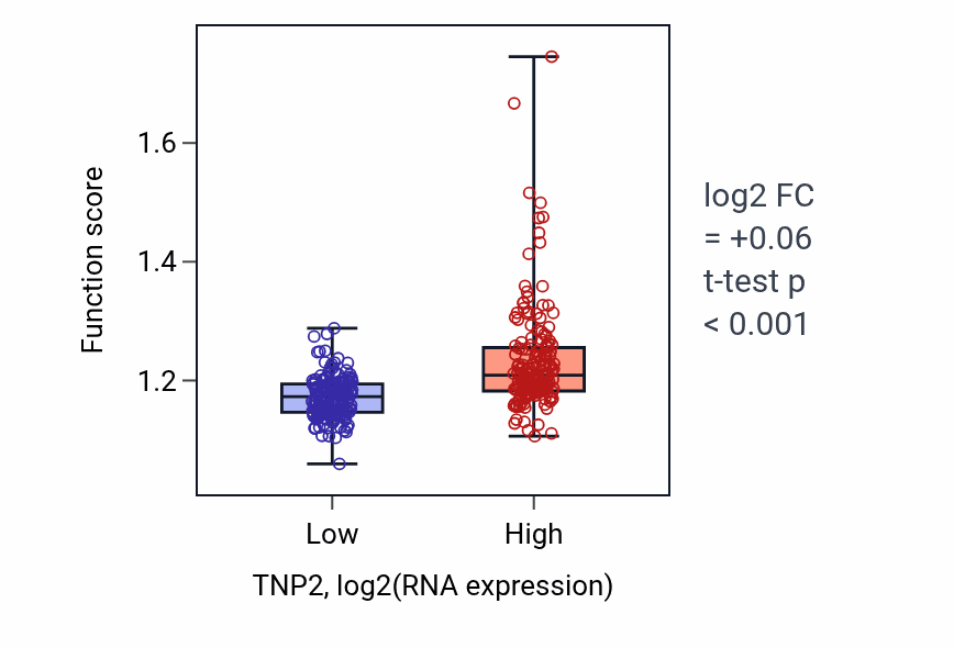 Box plot of RNA modification in TNP2-low vs TNP2-high samples in STAD.