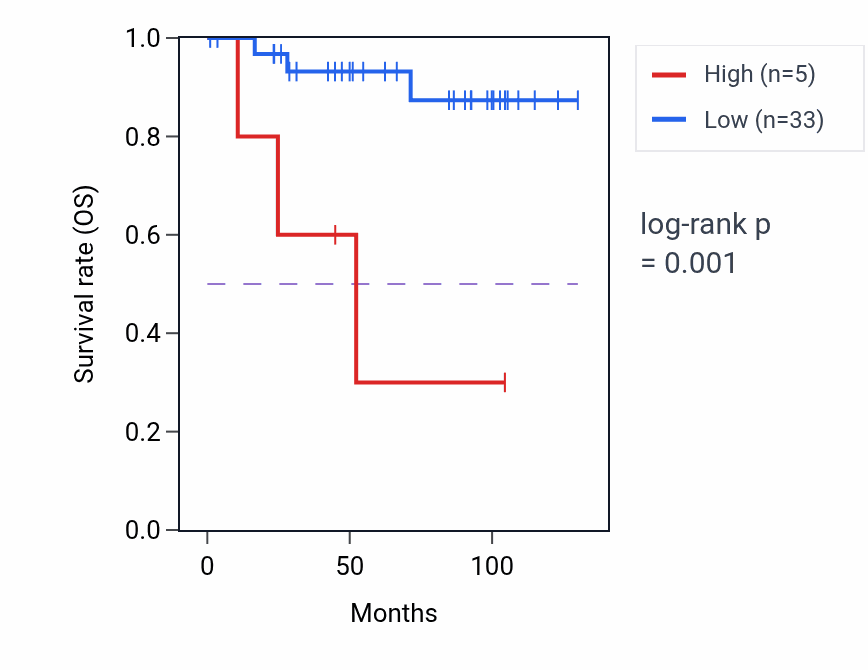 Kaplan&ndash;Meier survival curve for TNP2 RNA-high vs -low samples in KICH.