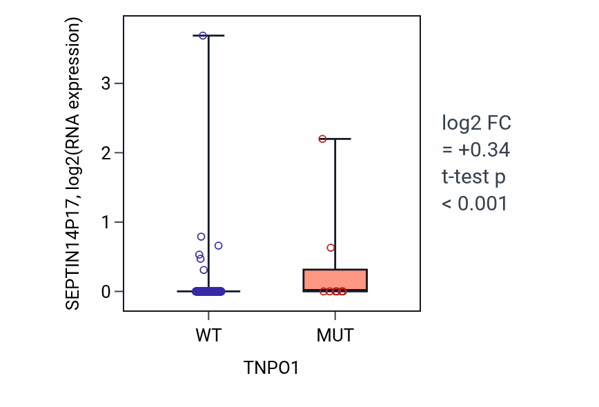 Box plot of SEPTIN14P17 in TNPO1-low vs TNPO1-high samples in COAD.