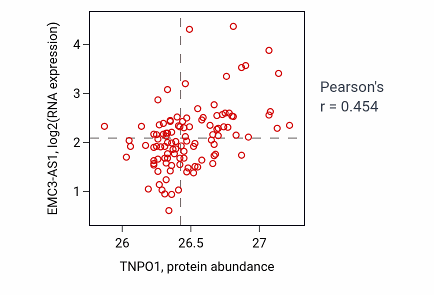 Per-sample scatter of TNPO1 vs EMC3-AS1 in LSCC (Pearson r = 0.45).