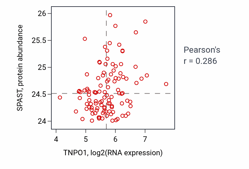 Per-sample scatter of TNPO1 vs SPAST in LSCC (Pearson r = 0.29).