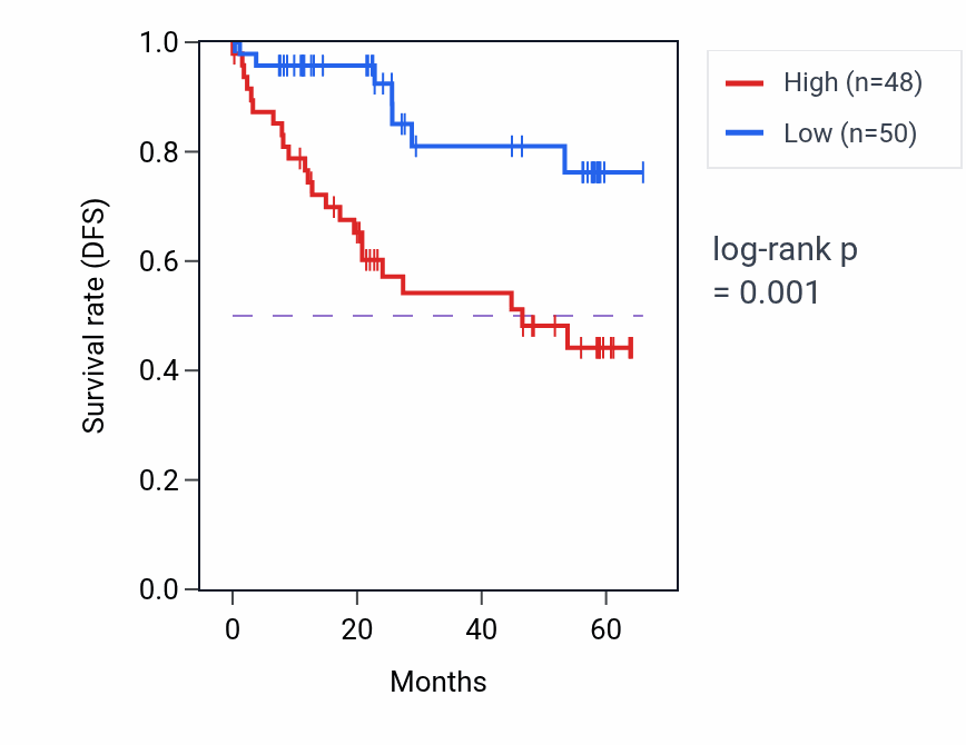 Kaplan&ndash;Meier survival curve for TNPO1 mass-spec protein-high vs -low samples in CCRCC.