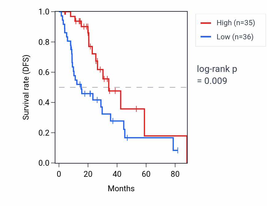 Kaplan&ndash;Meier survival curve for TNPO1P1 RNA expression in LUAD: high vs low expression groups.
