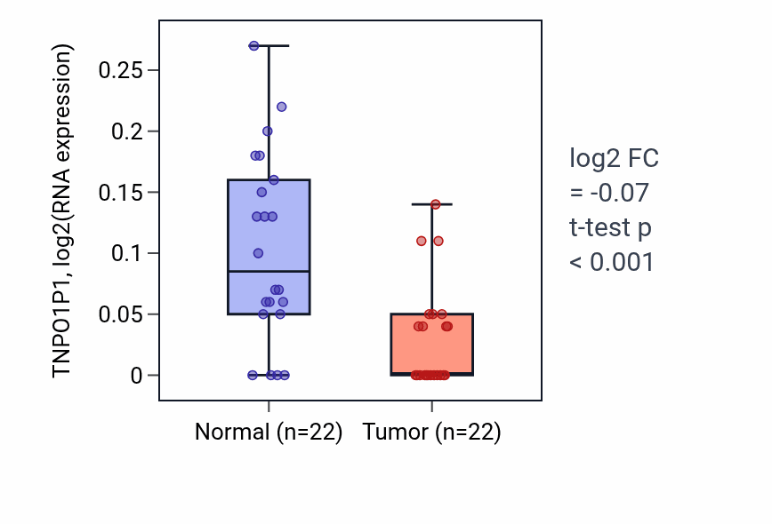 Tumor-vs-normal expression box plot for TNPO1P1 in KICH.