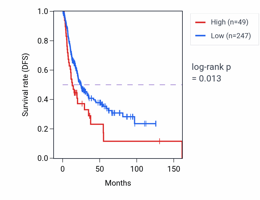 Kaplan&ndash;Meier survival curve for TNPO1P2 RNA expression in BLCA: high vs low expression groups.