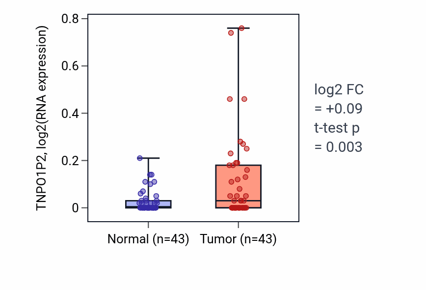 Tumor-vs-normal expression box plot for TNPO1P2 in HNSC.