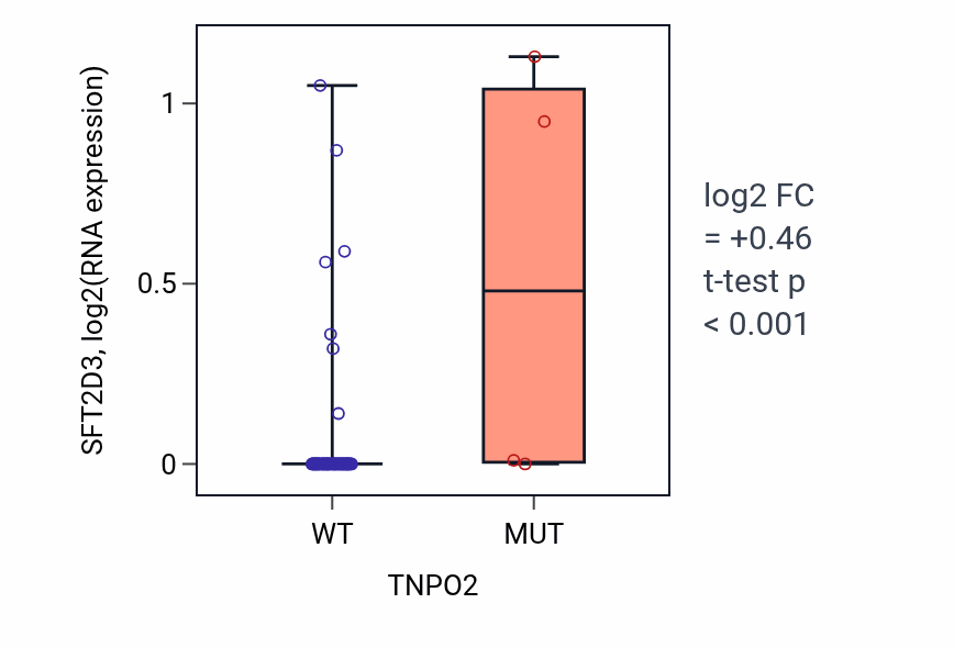 Box plot of SFT2D3 in TNPO2-low vs TNPO2-high samples in SKIN.