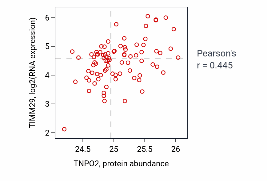 Per-sample scatter of TNPO2 vs TIMM29 in OV (Pearson r = 0.45).