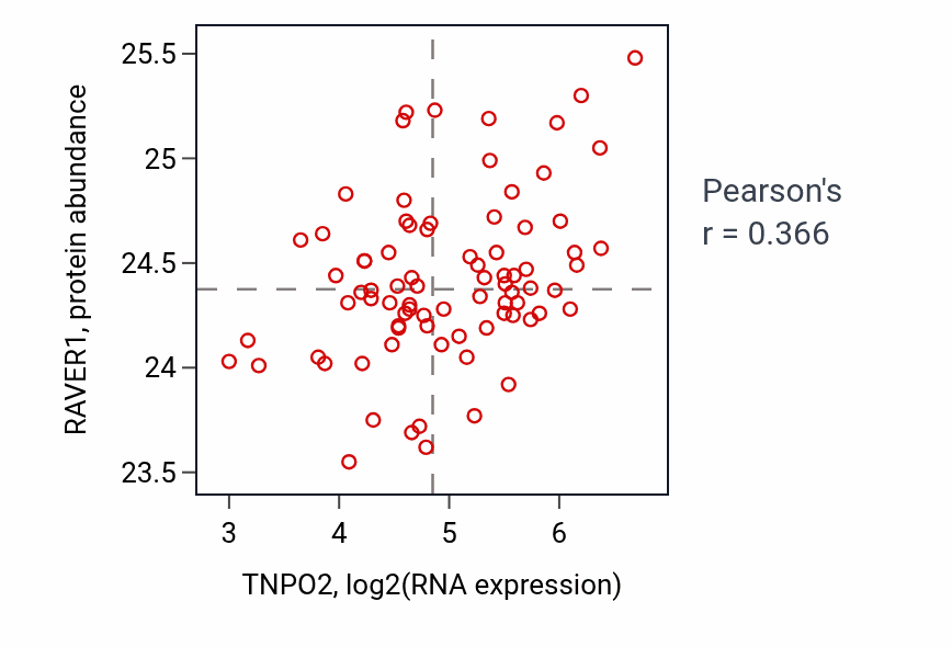 Per-sample scatter of TNPO2 vs RAVER1 in OV (Pearson r = 0.37).